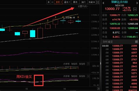 纳斯达克100指数领涨美股，今晚特斯拉的财报 - FXprime中文社