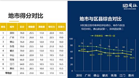 首届（2019）珠三角营商环境评估与评选结果在广州发布_最新动态_国脉电子政务网