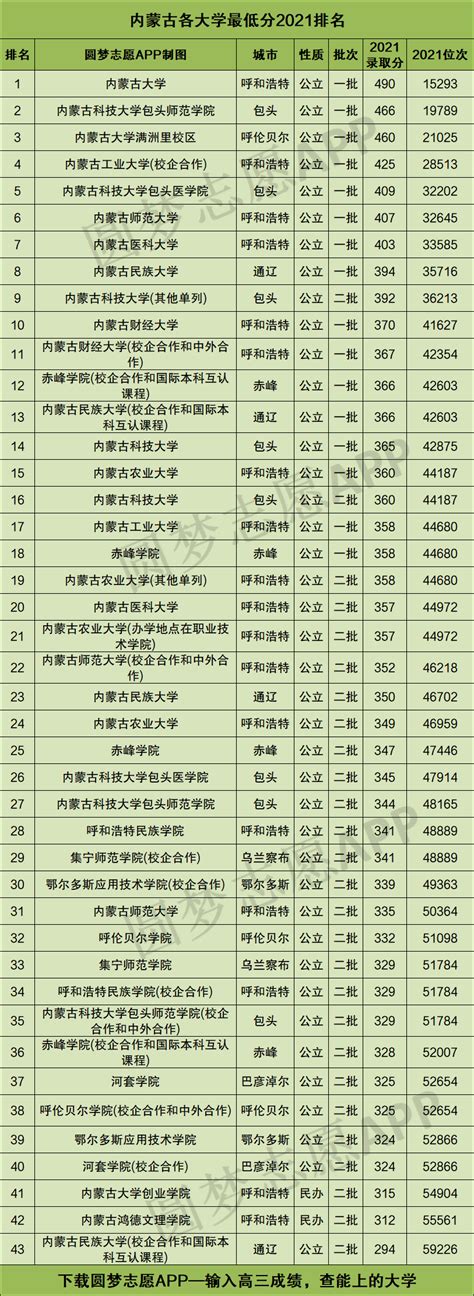 内蒙古所有二本大学排名及录取分数线2021最新名单（2022年理科参考）