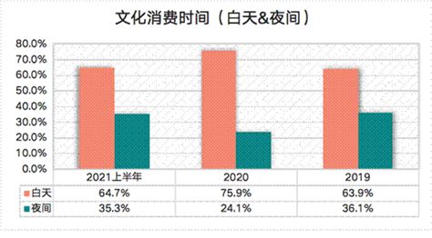 2021年上半年全国文化消费数据报告_中国旅游研究院