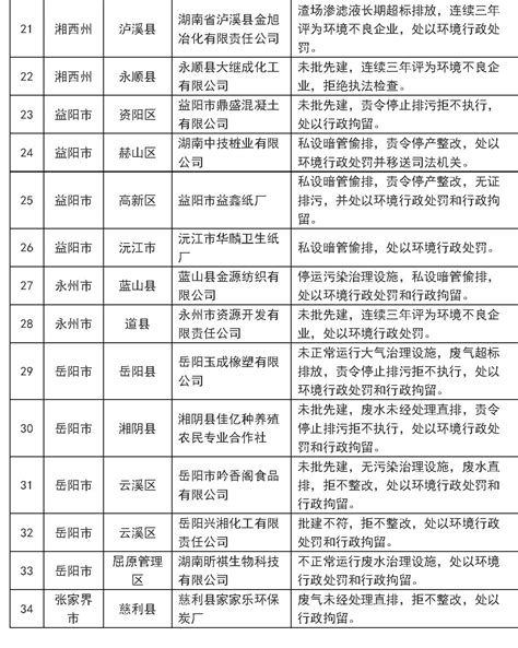 湖南第一批环保"黑名单"公布 34家企业上黑榜（名单）-湖南-长沙晚报网