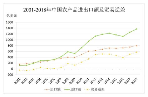 2022年中国农产品出口金额统计分析_华经情报网_华经产业研究院