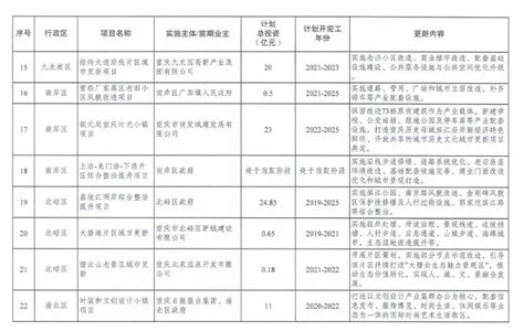 重庆“十四五”规划重大项目：7个物流项目，江津万州涪陵都有份 - 知乎