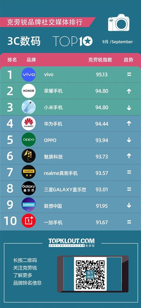 TopKlout克劳锐：2021年9月品牌社交媒体排行榜 | 互联网数据资讯网-199IT | 中文互联网数据研究资讯中心-199IT