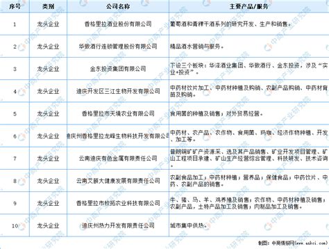 【产业图谱】2022年迪庆州产业布局及产业招商地图分析-中商情报网