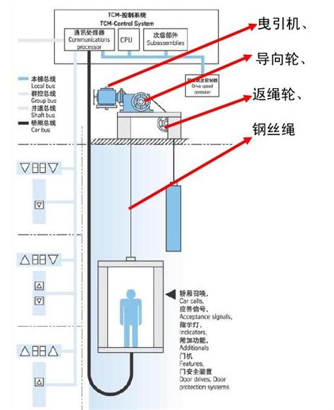 曳引式电梯-曳引式电梯-升降机、家用电梯、别墅电梯、导轨式货梯、小型家用电梯、家用电梯