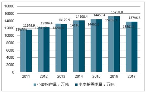 面粉市场分析报告_2021-2027年中国面粉行业前景研究与投资战略咨询报告_中国产业研究报告网