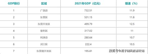 2022年上半年山东各市GDP排行榜 青岛排名第一 济南排名第二 - 知乎