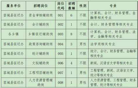河北省容城县2020年5月公开招聘简章-管理学院