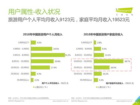 2018年中国景区旅游消费研究报告_47 – 品橙旅游