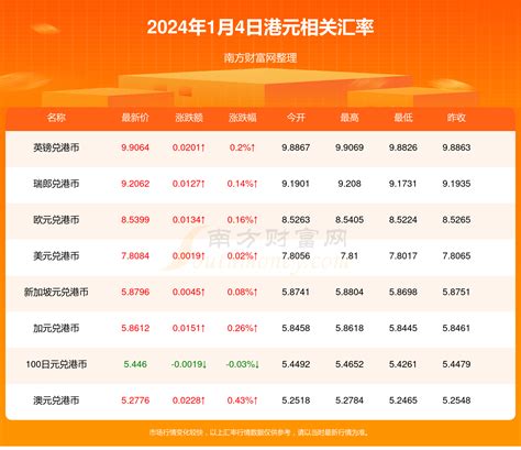 2024年1月4日港元对人民币汇率行情-港币汇率 - 南方财富网