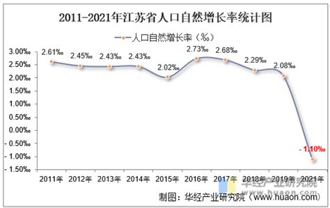 2011-2021年江苏省人口数量、人口自然增长率及人口结构统计分析_华经情报网_华经产业研究院