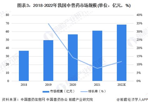 2021年中国兽药市场分析报告-市场现状与未来商机分析_观研报告网