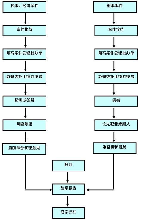 业务流程_元开律师事务所