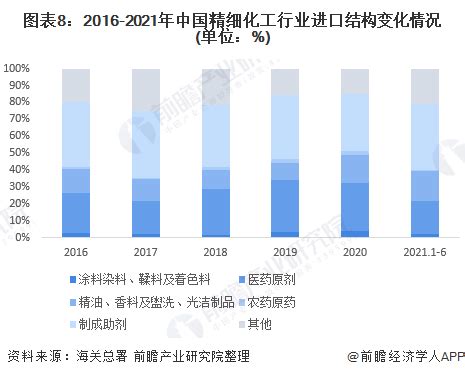 预见2023：一文深度了解2023年中国精细化工行业市场规模、竞争格局及发展前景_前瞻趋势 - 前瞻产业研究院