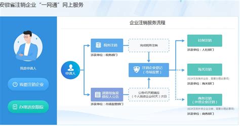 安徽省企业注销“一网通”平台入口(公司注销)