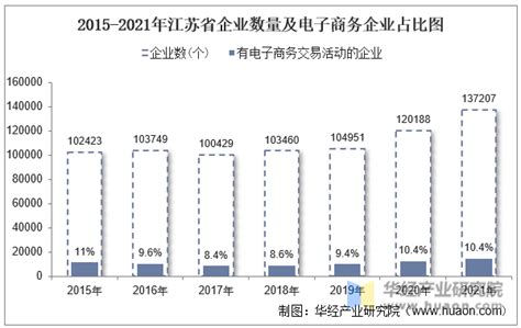 2015-2020年江苏省电子商务企业数量、销售额和采购额统计分析_华经情报网_华经产业研究院
