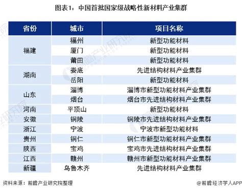 2021年中国新材料产业园竞争格局及市场分析 - 行业动态 - 颗粒在线