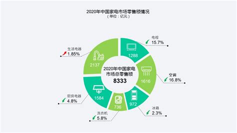 2022年中国小家电行业分析，营销方式多元化，线上渠道发展势头强劲「图」_华经情报网_华经产业研究院