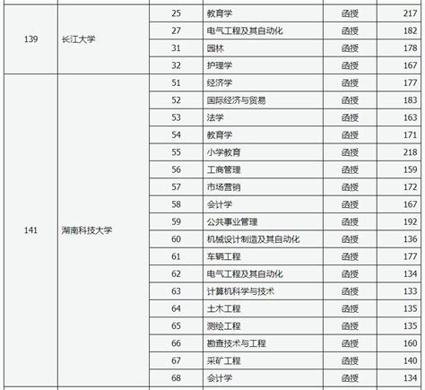 全国高校排名前100所院校名单：2023年中国高校排名一览表(845所)