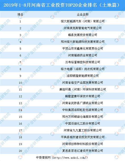 产业地产投资情报：2019年1-8月河南省工业投资TOP20企业排名（土地篇）-中商情报网