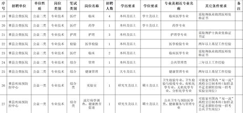 招聘信息| 曹县公立医院2023年面向山东医学高校招聘工作人员公告