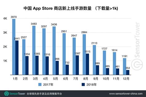 原创 | 2018年中国手游iOS市场：13077款新游下载量超1000次，营收高达110亿美元 | 手游那点事