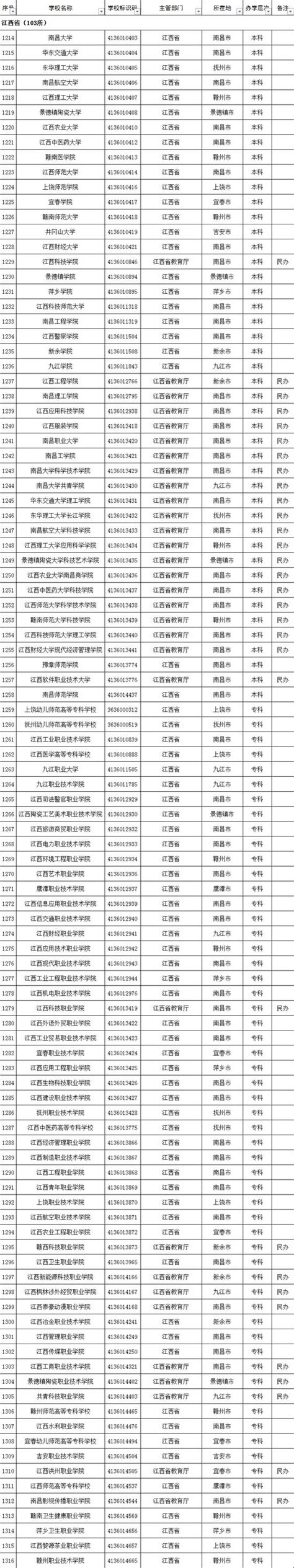 2019年最新版江西省普通高校名单(103所)_手机新浪网