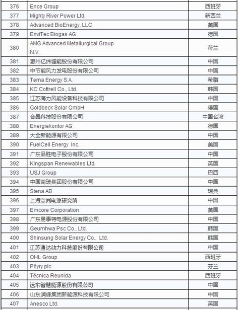 新能源公司排名前十名（中国新能源企业30强）-慧博资讯