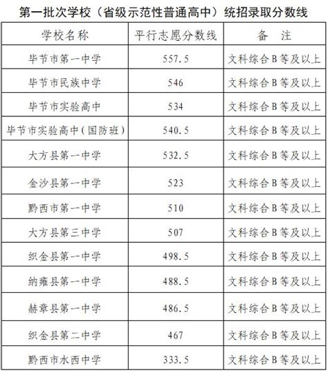 2023年贵州毕节中考录取时间：7月11日