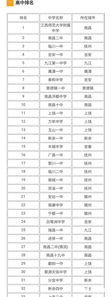 最新江西省高中排名TOP30，江西师范大学附属中学位列第一_