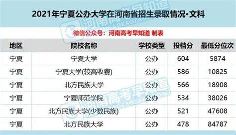 宁夏高考985211录取分数线是多少，985211最低录取成绩(2023参考)