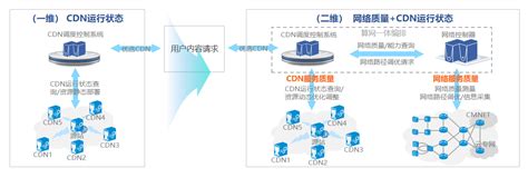 算网融合下，CDN系统与承载网络的感知与调度实践_通信世界网