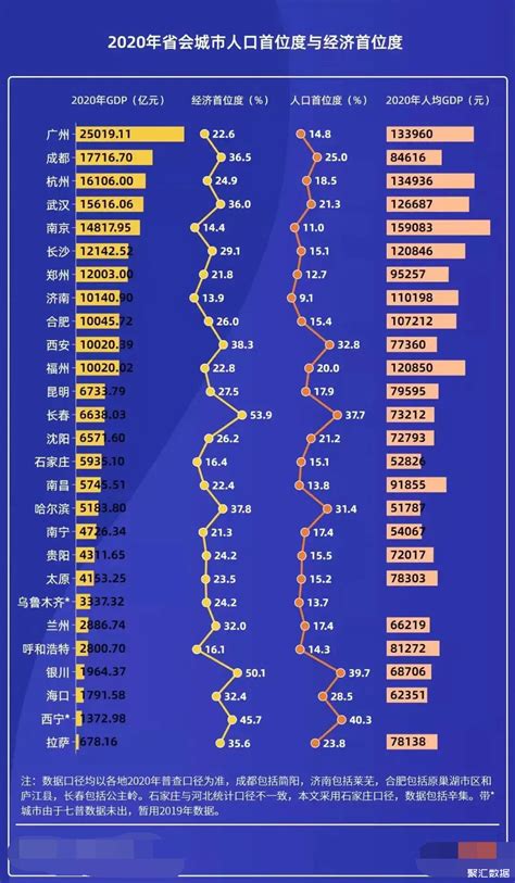 2020省会城市人口首位度与经济首位度排名，广州位于第一_中国数据_聚汇数据