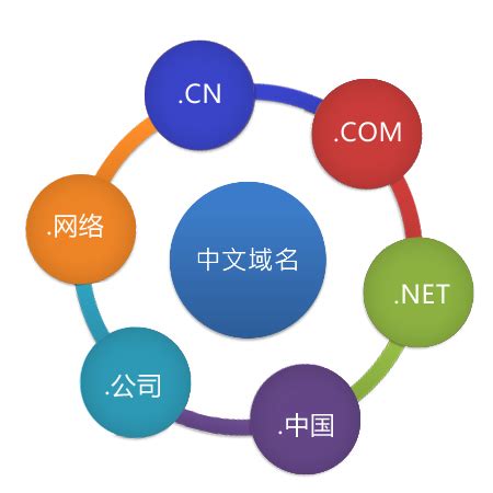 中文域名的十大优点：