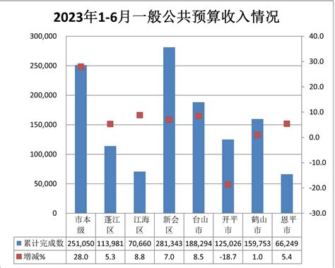 2022年哈尔滨市一般公共预算收入262.2亿元，比上年下降28.3%_哈尔滨财政_聚汇数据