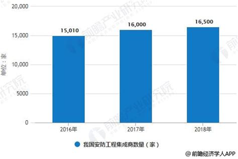 2018年中国安防行业分析：市场结构趋于合理，安防工程发展形势大好_研究报告 - 前瞻产业研究院