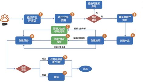 plc系统设计流程图示例