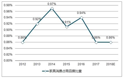 家具市场分析报告_2019-2025年中国家具市场前景研究与产业竞争格局报告_中国产业研究报告网