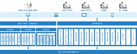 残疾人服务信息化平台