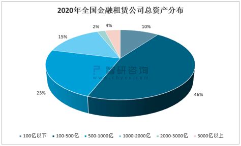 2020年中国融资租赁分类、业务量及合同金额分析[图]_智研咨询