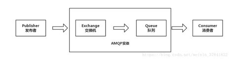 一篇文章讲透彻了AMQP协议-阿里云开发者社区