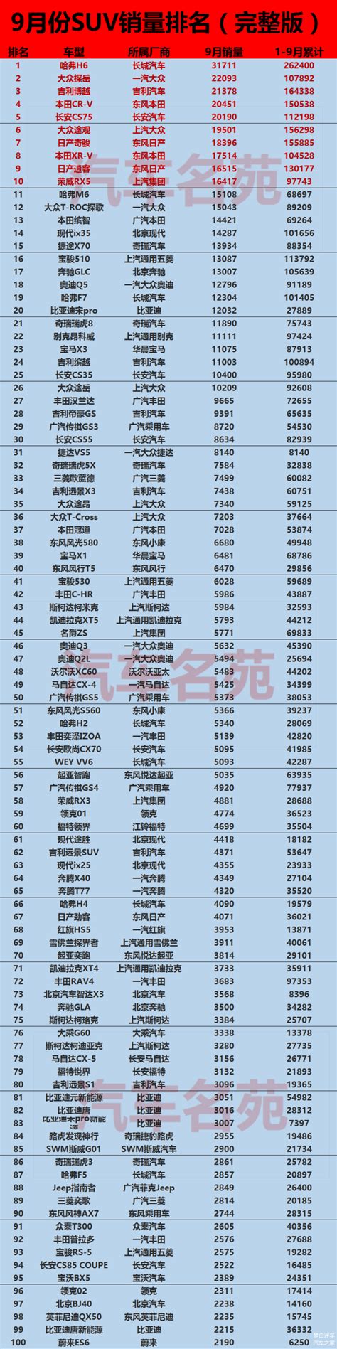 中汽协：9月份SUV销量排行榜出炉——完整版1-200名_车家号_发现车生活_汽车之家