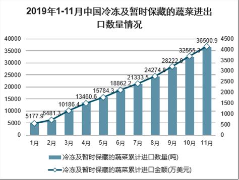 2020年中国冷冻蔬菜进出口贸易现状分析：冷冻什锦蔬菜出口数量最多[图]_智研咨询