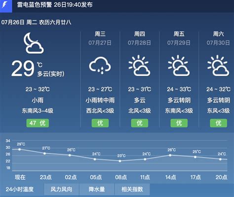 北京发布雷电蓝色预警！大部地区雷阵雨将至，局地雨强较大