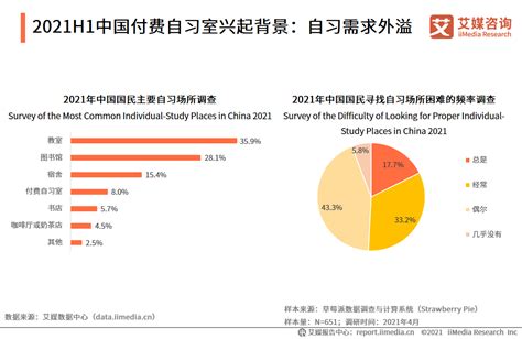 2021年中国付费自习室行业发展现状与消费趋势调查分析报告__凤凰网