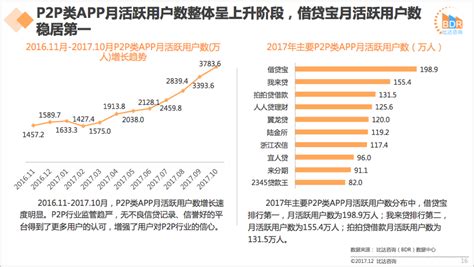 2017年中国P2P平台行业发展现状及市场规模预测【图】_智研咨询