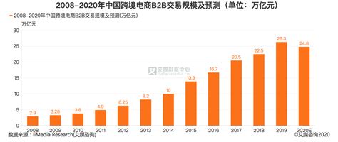 《2020年中国跨境电商行业市场前景及投资研究报告》 - 知乎
