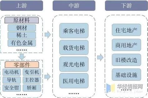 中国电梯行业的发展概述