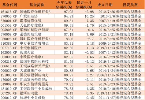 2019基金业绩排行榜_2019上半年私募基金业绩排行_中国排行网